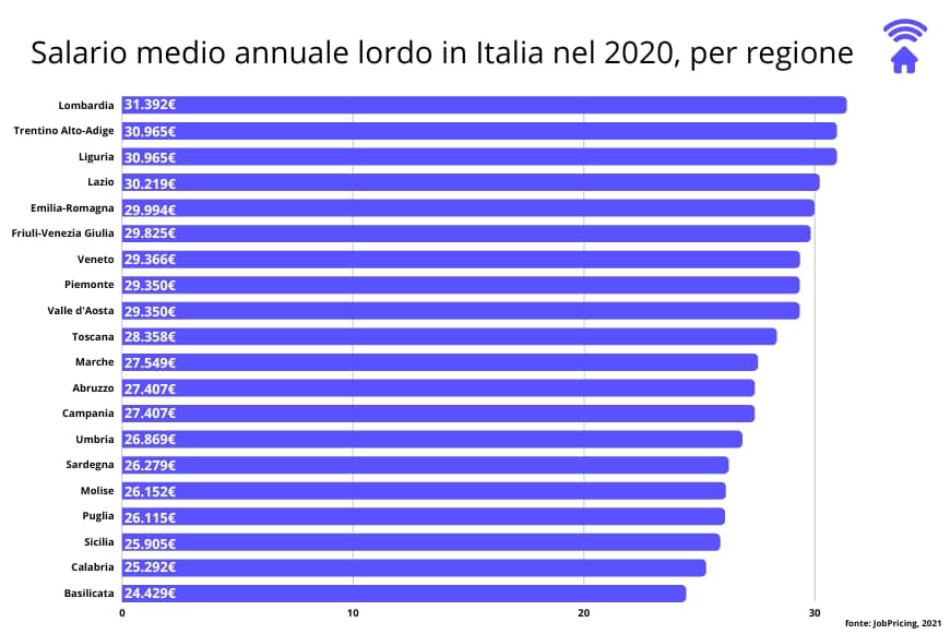 salari Italia 2022
